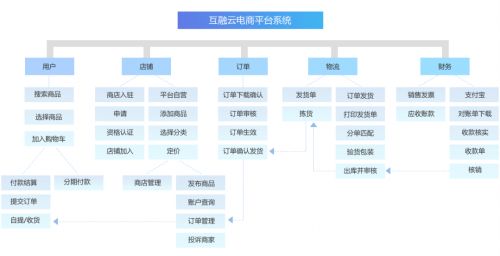 互融云b2c電商供應鏈系統 疫情過后電商企業的增長生命線