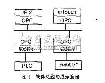 opc在工廠dcs控制系統中的應用
